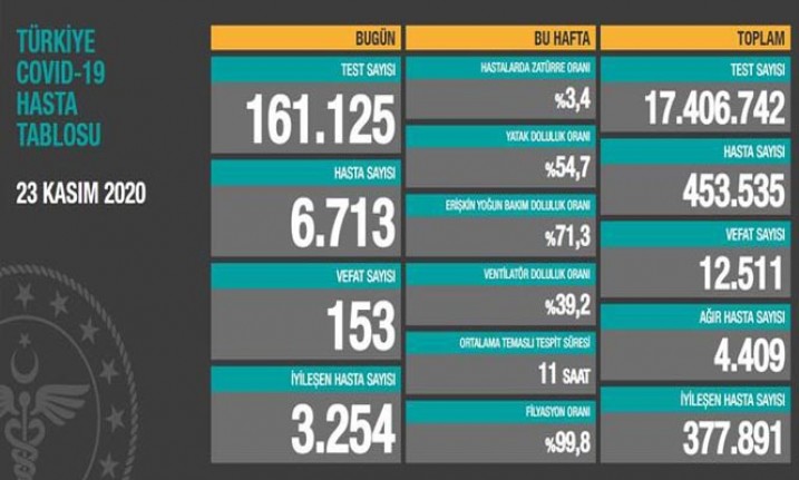 23 Kasım Coronavirüs Tablosu! Bilanço Ağırlaşıyor