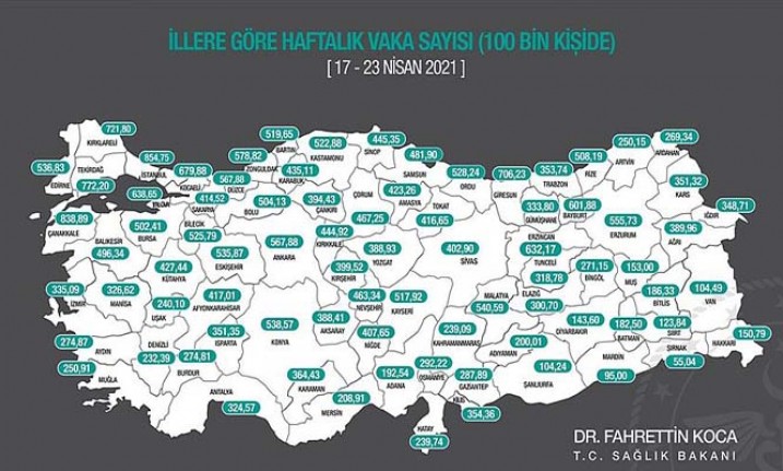 Malatya’da Haftalık Vakada Kısmi Azalma