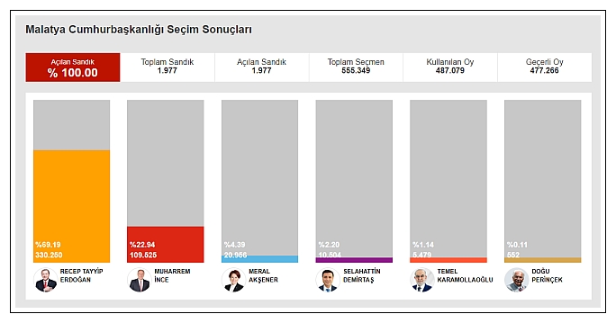 Malatya’da AK Parti 4, CHP 1, MHP 1 Vekil Çıakrdı