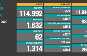 13 Ekim Coronavirüs Tablosu