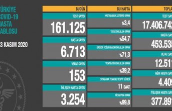 23 Kasım Coronavirüs Tablosu! Bilanço Ağırlaşıyor