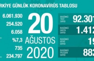 20 Ağustos korona tablosu