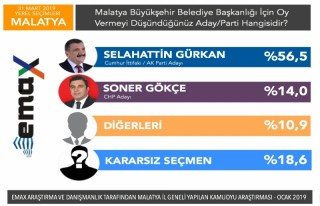 Seçmen Malatya'da  Kararsız